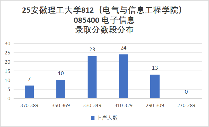 图片[7]-顶级双非，第五轮升B-，复试线即国家线！-电气考研