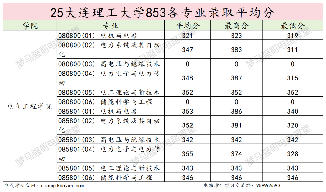 图片[17]-东北顶级985，学硕爆降49分，专硕爆降66分！-电气考研
