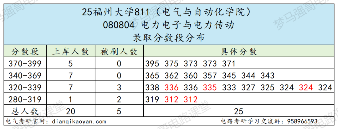 图片[12]-热门211，官方：25年报考减少117人！-电气考研