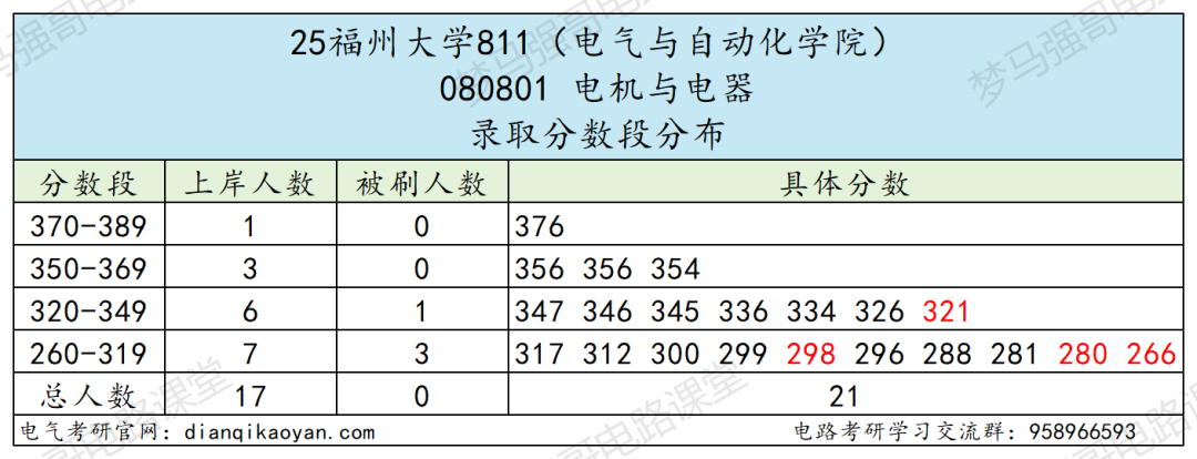 图片[7]-热门211，官方：25年报考减少117人！-电气考研