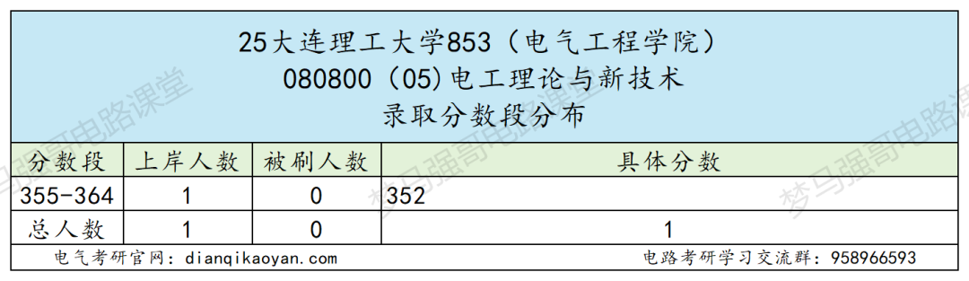 图片[10]-东北顶级985，学硕爆降49分，专硕爆降66分！-电气考研