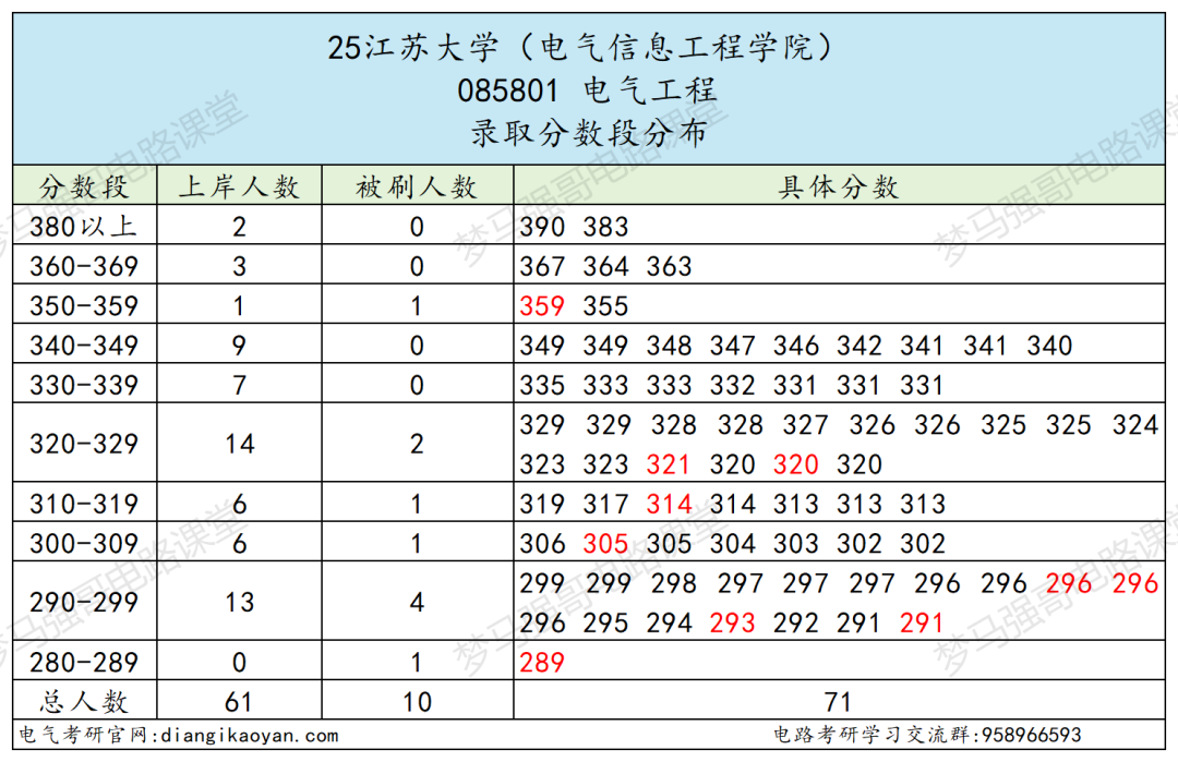 图片[14]-顶级双非，第五轮升B-，复试线即国家线！-电气考研