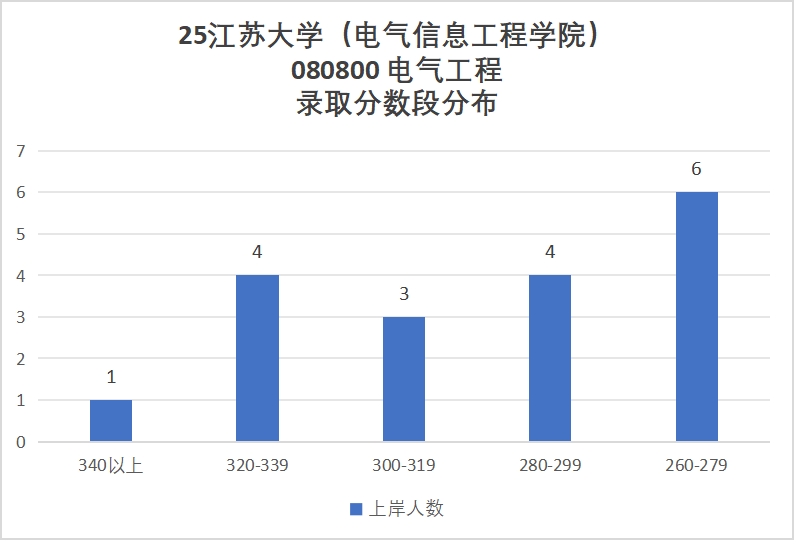 图片[9]-顶级双非，第五轮升B-，复试线即国家线！-电气考研