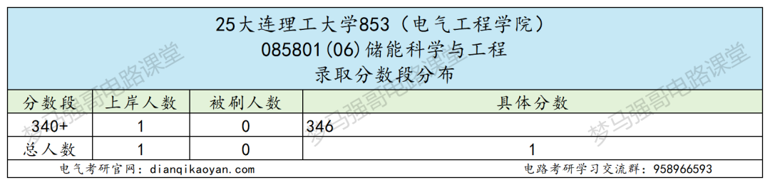 图片[16]-东北顶级985，学硕爆降49分，专硕爆降66分！-电气考研
