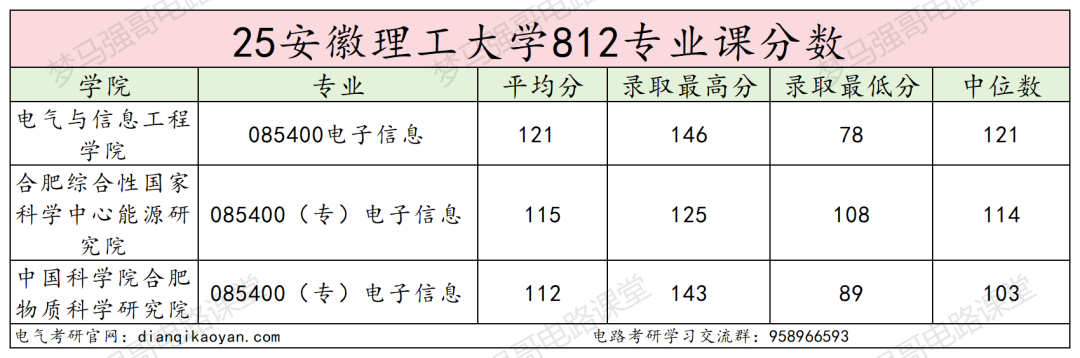 图片[14]-顶级双非，第五轮升B-，复试线即国家线！-电气考研
