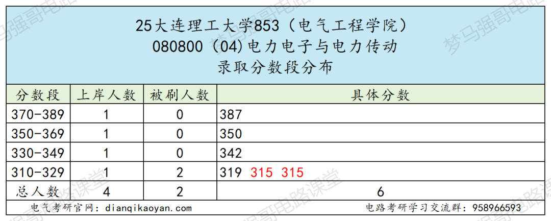 图片[9]-东北顶级985，学硕爆降49分，专硕爆降66分！-电气考研