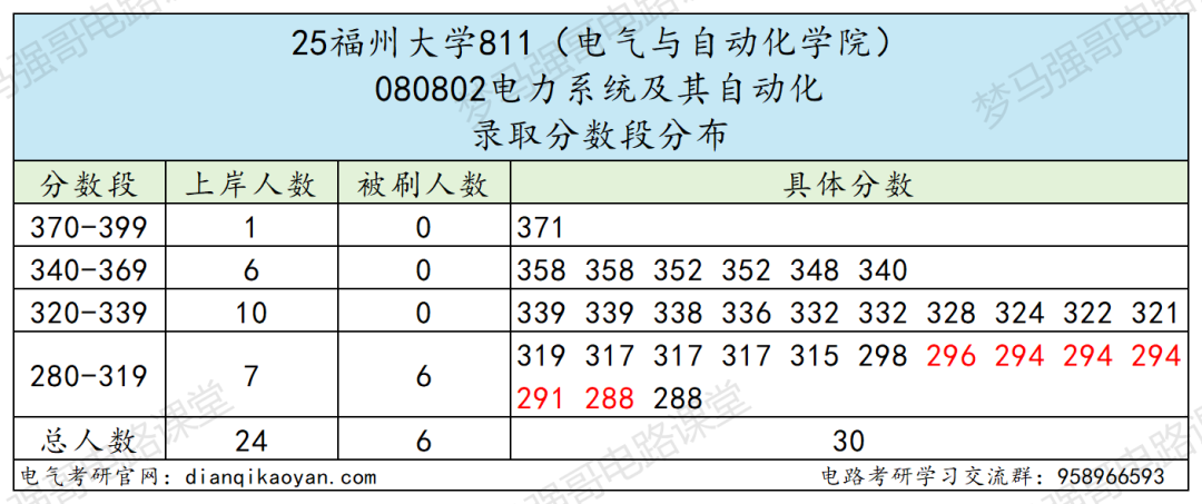 图片[9]-热门211，官方：25年报考减少117人！-电气考研