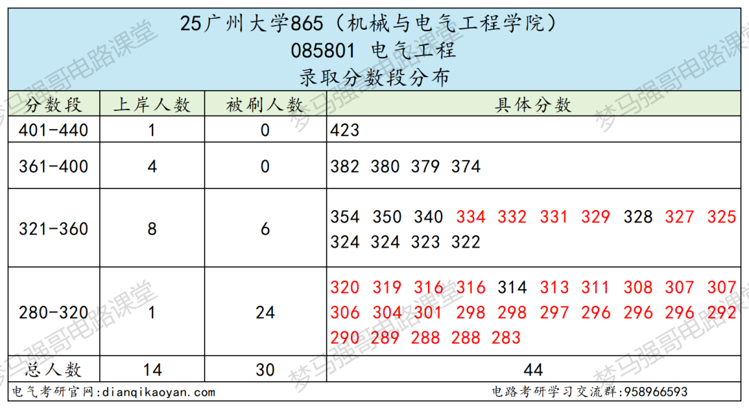 图片[7]-扩招假象？避雷！复录比高达3.14！-电气考研