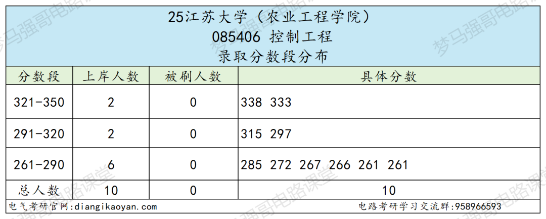 图片[6]-顶级双非，第五轮升B-，复试线即国家线！-电气考研