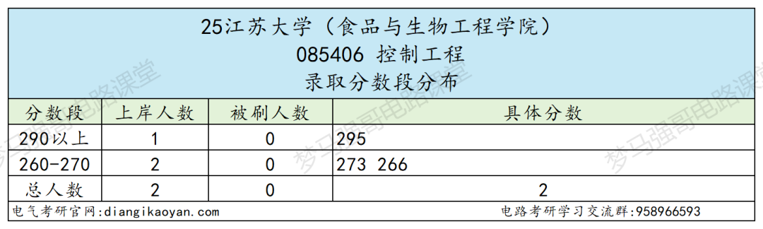 图片[21]-顶级双非，第五轮升B-，复试线即国家线！-电气考研