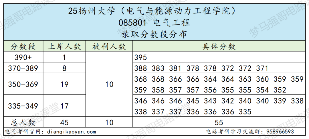 图片[9]-宝藏双非，连续三年扩招！-电气考研