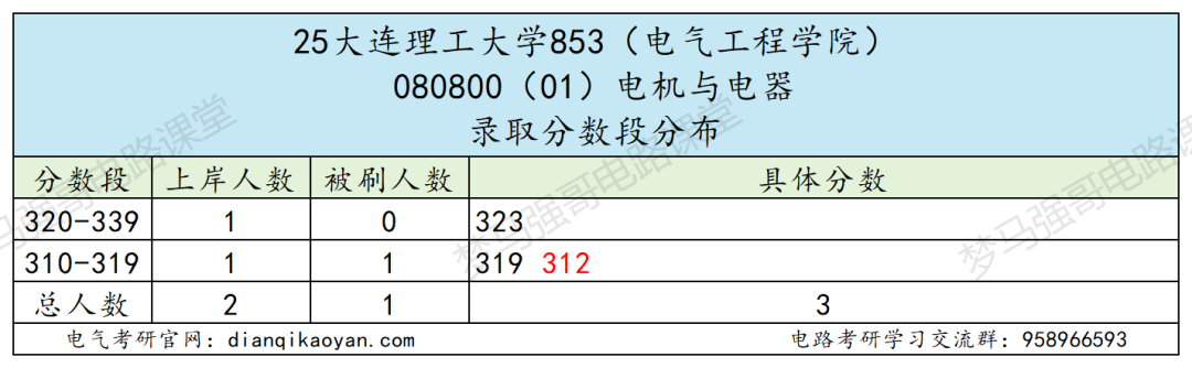 图片[6]-东北顶级985，学硕爆降49分，专硕爆降66分！-电气考研