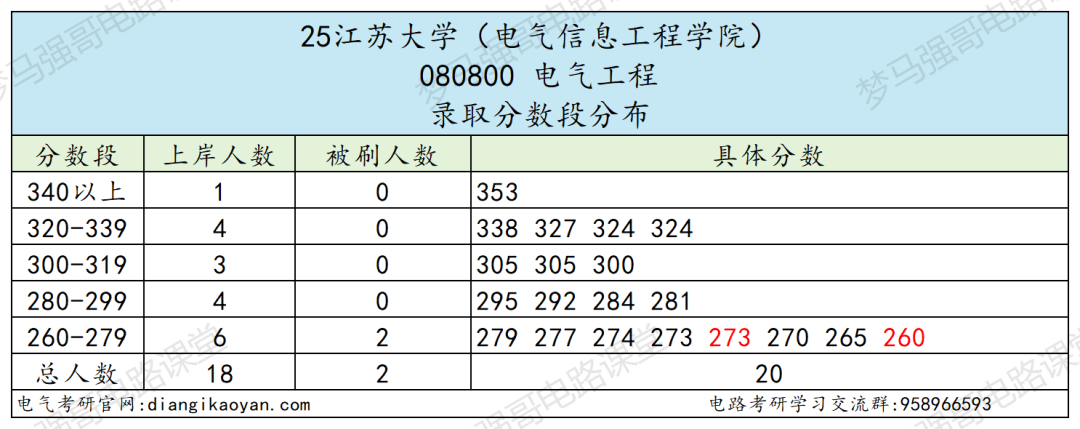 图片[8]-顶级双非，第五轮升B-，复试线即国家线！-电气考研