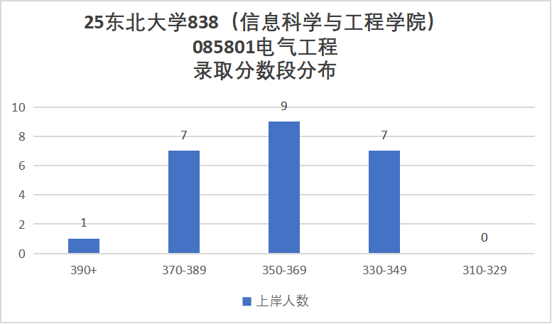 图片[10]-卷！东北顶级985，录取平均分360分！-电气考研