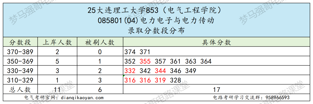 图片[14]-东北顶级985，学硕爆降49分，专硕爆降66分！-电气考研
