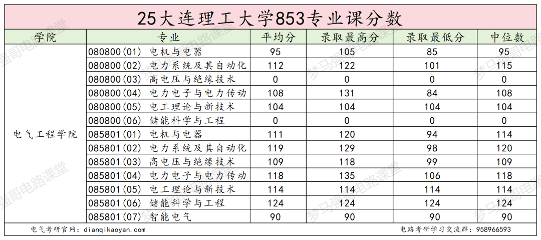 图片[19]-东北顶级985，学硕爆降49分，专硕爆降66分！-电气考研