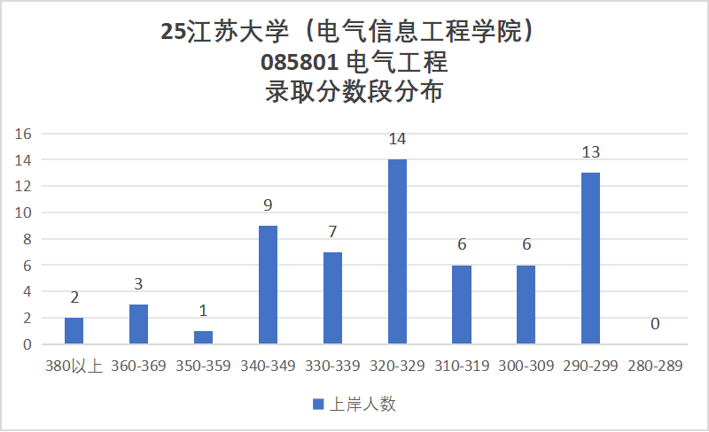 图片[15]-顶级双非，第五轮升B-，复试线即国家线！-电气考研