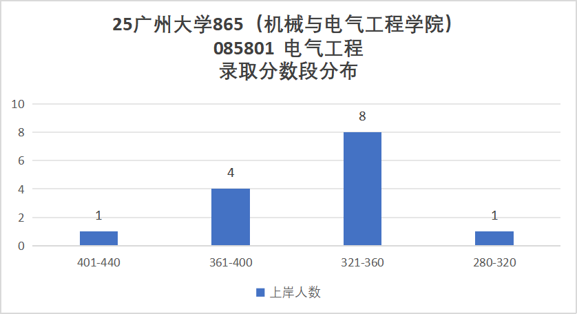 图片[8]-扩招假象？避雷！复录比高达3.14！-电气考研