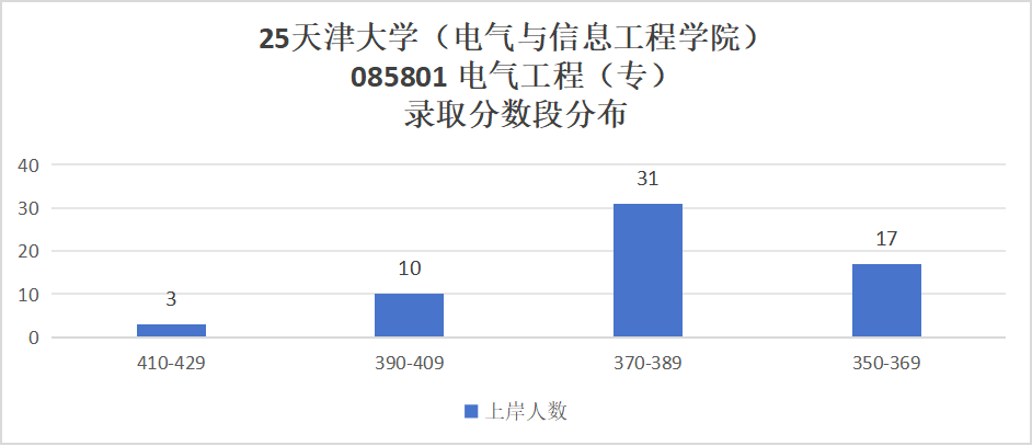 图片[8]-学硕爆降30分，仅1人上线，专硕上涨25分！-电气考研