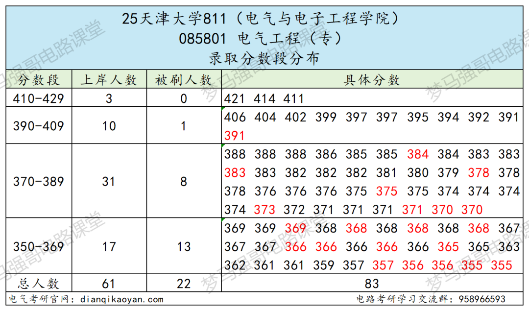 图片[7]-学硕爆降30分，仅1人上线，专硕上涨25分！-电气考研