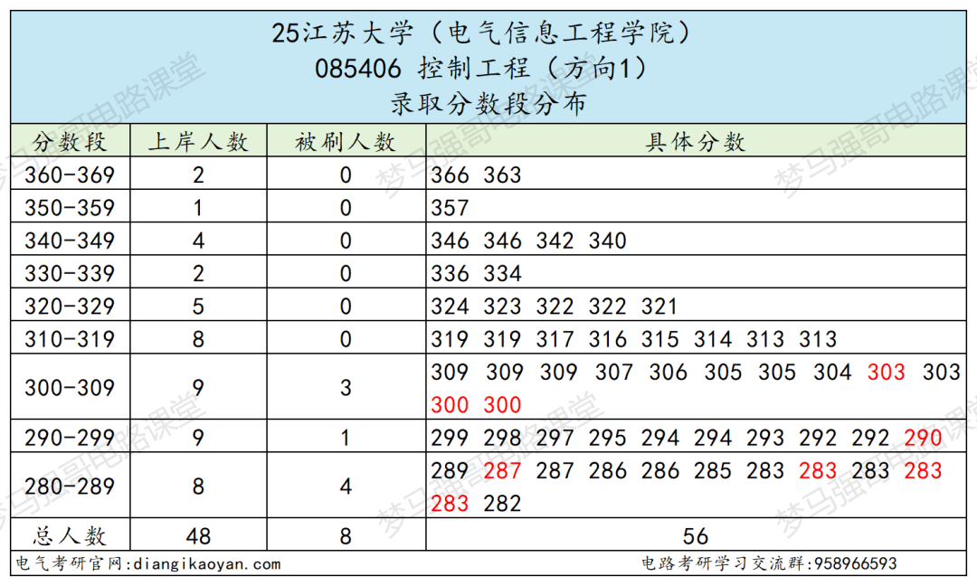 图片[17]-顶级双非，第五轮升B-，复试线即国家线！-电气考研