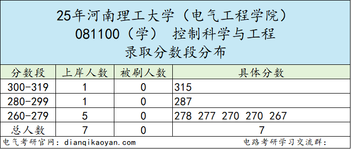 图片[7]-招生多的双非，录取分差高达146分！-电气考研