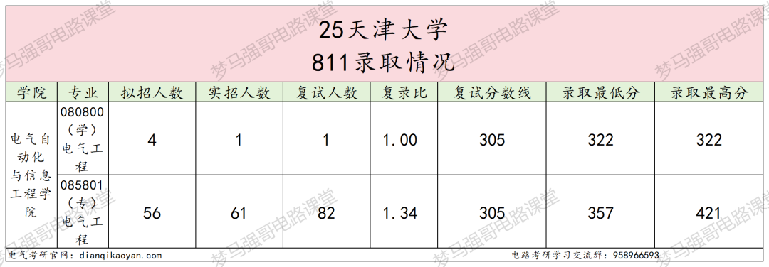 图片[5]-学硕爆降30分，仅1人上线，专硕上涨25分！-电气考研