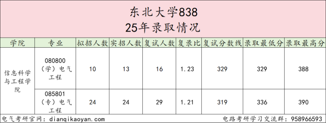 图片[6]-卷！东北顶级985，录取平均分360分！-电气考研