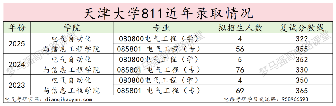 图片[10]-学硕爆降30分，仅1人上线，专硕上涨25分！-电气考研