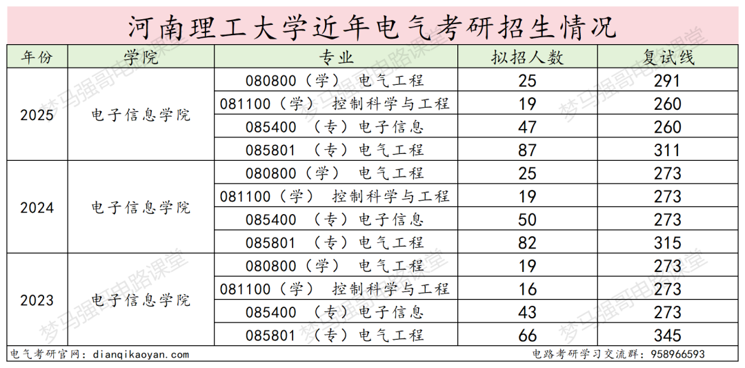图片[14]-招生多的双非，录取分差高达146分！-电气考研