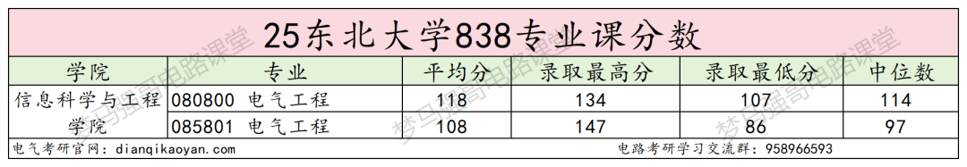 图片[13]-卷！东北顶级985，录取平均分360分！-电气考研
