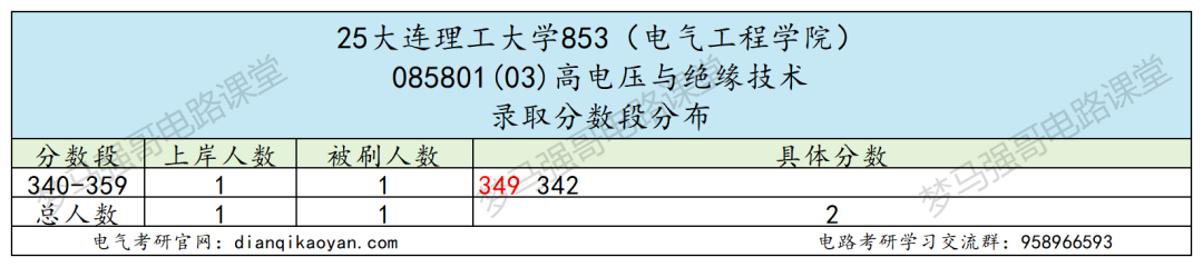 图片[13]-东北顶级985，学硕爆降49分，专硕爆降66分！-电气考研