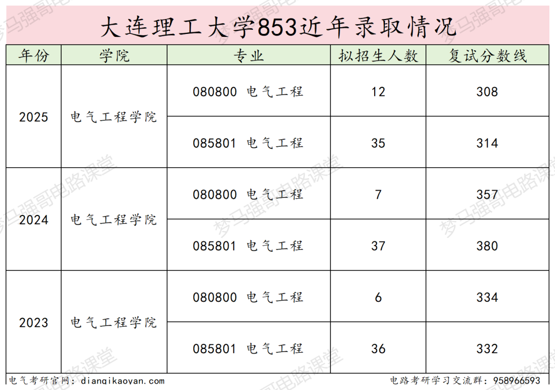 图片[18]-东北顶级985，学硕爆降49分，专硕爆降66分！-电气考研