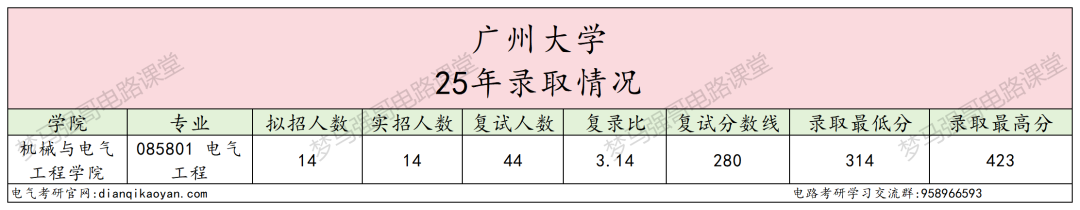 图片[6]-扩招假象？避雷！复录比高达3.14！-电气考研