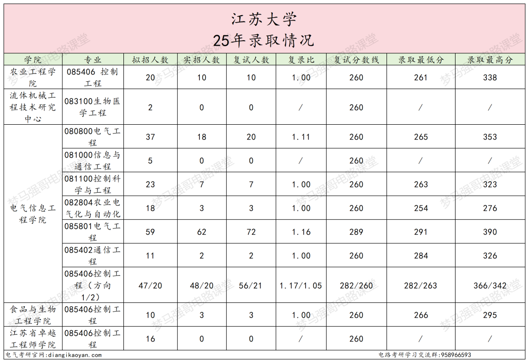 图片[5]-顶级双非，第五轮升B-，复试线即国家线！-电气考研