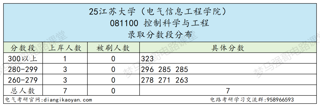 图片[10]-顶级双非，第五轮升B-，复试线即国家线！-电气考研