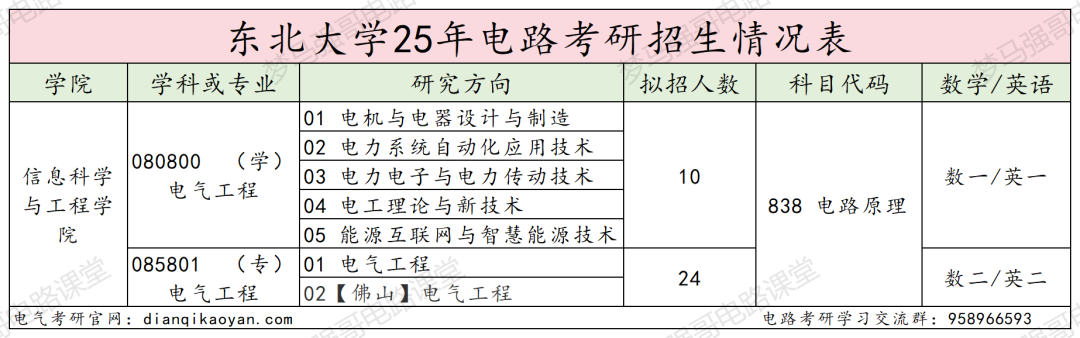 图片[2]-卷！东北顶级985，录取平均分360分！-电气考研