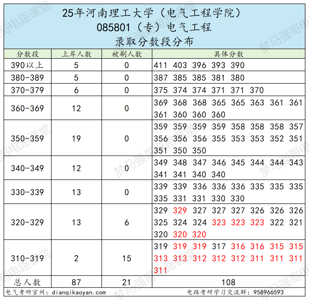 图片[11]-招生多的双非，录取分差高达146分！-电气考研