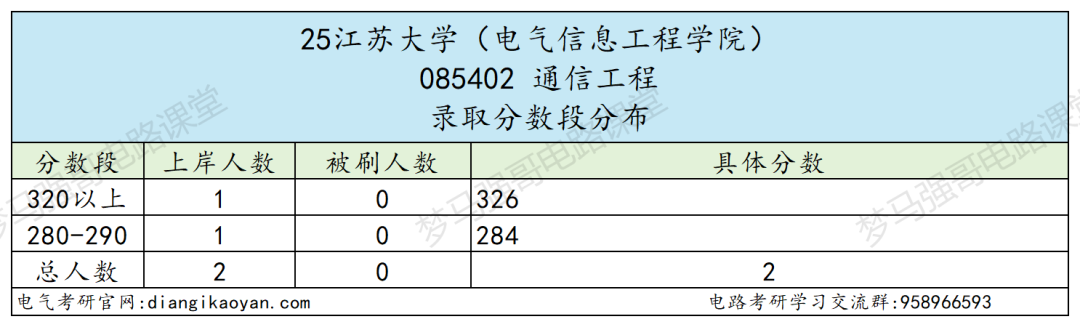 图片[16]-顶级双非，第五轮升B-，复试线即国家线！-电气考研