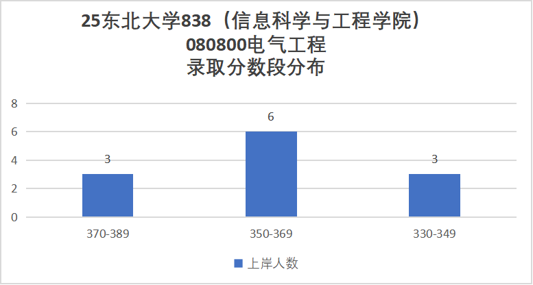 图片[8]-卷！东北顶级985，录取平均分360分！-电气考研