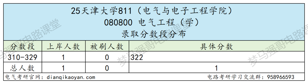 图片[6]-学硕爆降30分，仅1人上线，专硕上涨25分！-电气考研