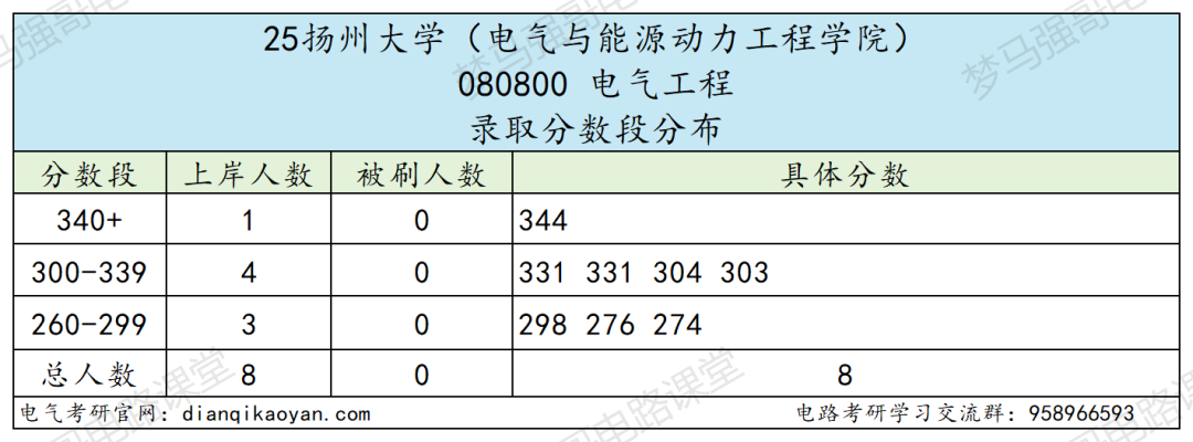 图片[7]-宝藏双非，连续三年扩招！-电气考研