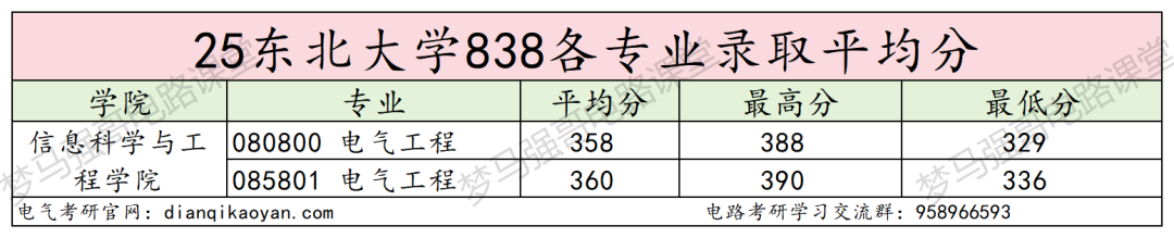 图片[11]-卷！东北顶级985，录取平均分360分！-电气考研