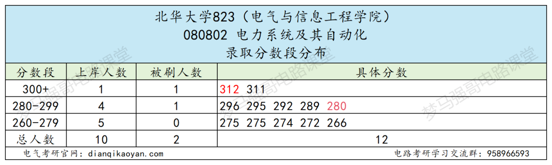 图片[8]-冷门双非，好考！-电气考研