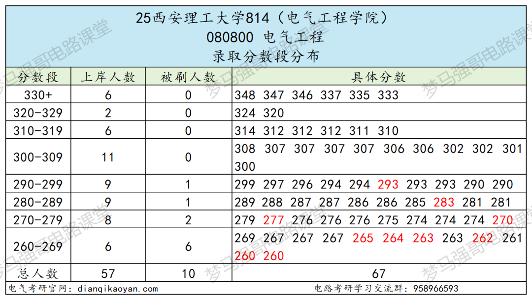图片[6]-西北电网“亲儿子”！国网录取率碾压211-电气考研
