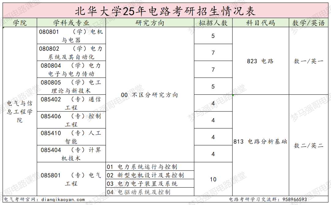 图片[1]-冷门双非，好考！-电气考研