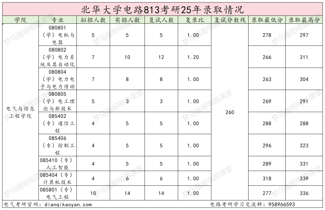 图片[6]-冷门双非，好考！-电气考研