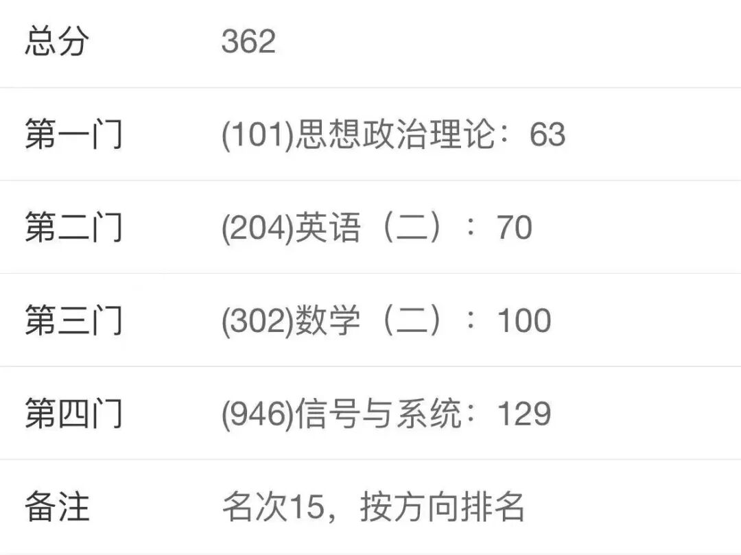 图片[1]-信号129，中海洋上岸经验。-梦马考研