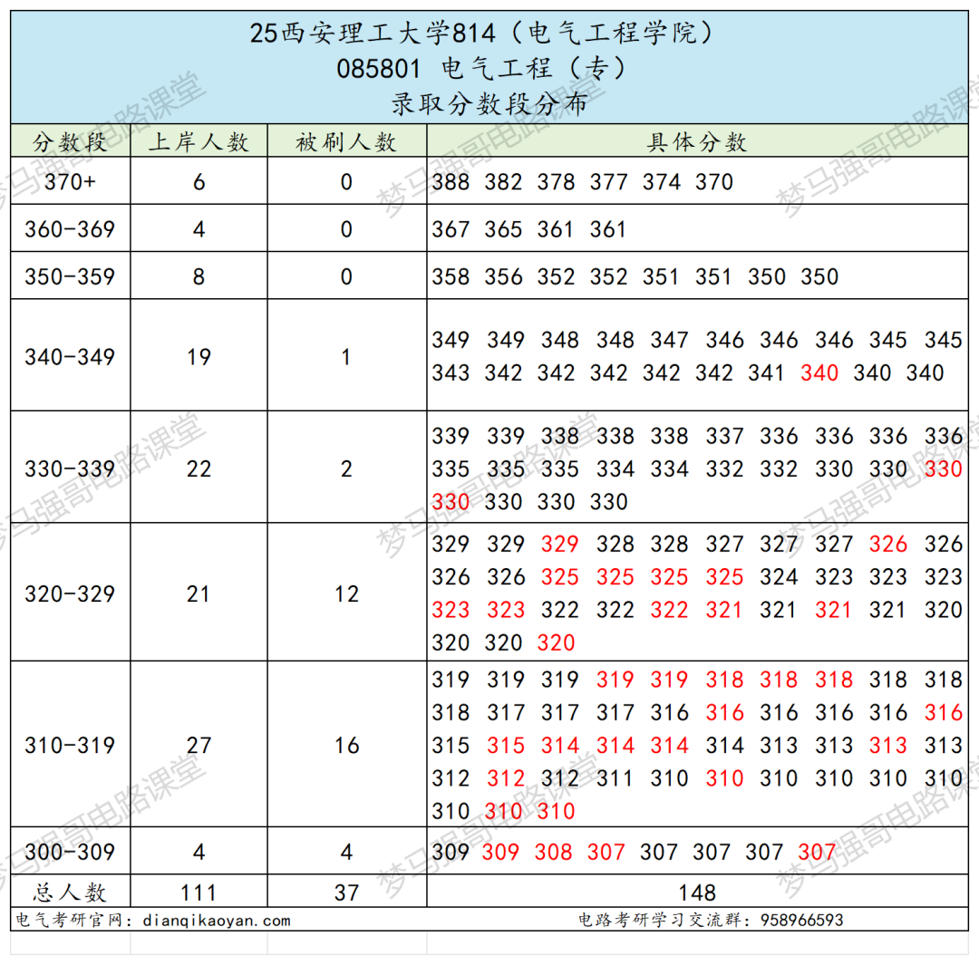 图片[8]-西北电网“亲儿子”！国网录取率碾压211-电气考研