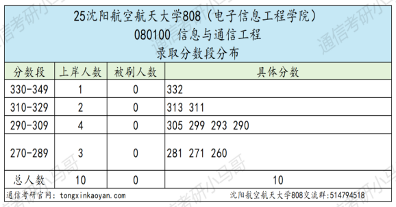图片[2]-【真题】学硕进面全收！260上岸！-梦马考研